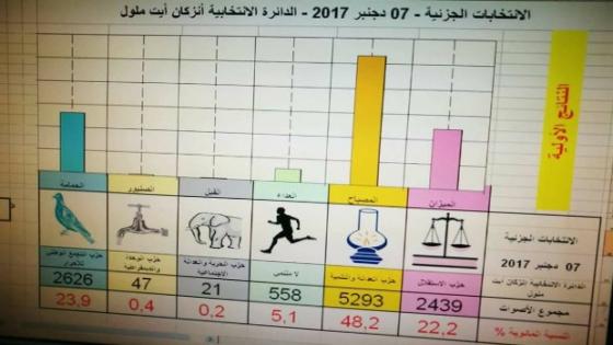 مرشح العدالة والتنمية يفوز بجزئيات إنزكان آيت ملول