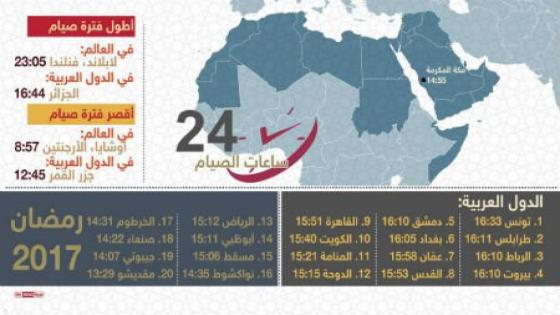 أطول وأقصر ساعات الصيام عربيا وعالميا