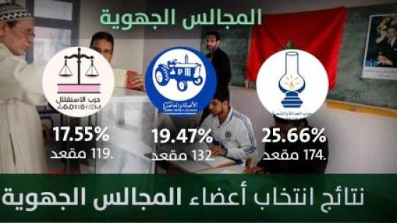 PJD يتصـدر انتخـاب أعضـاء المجالـس الجهويـة